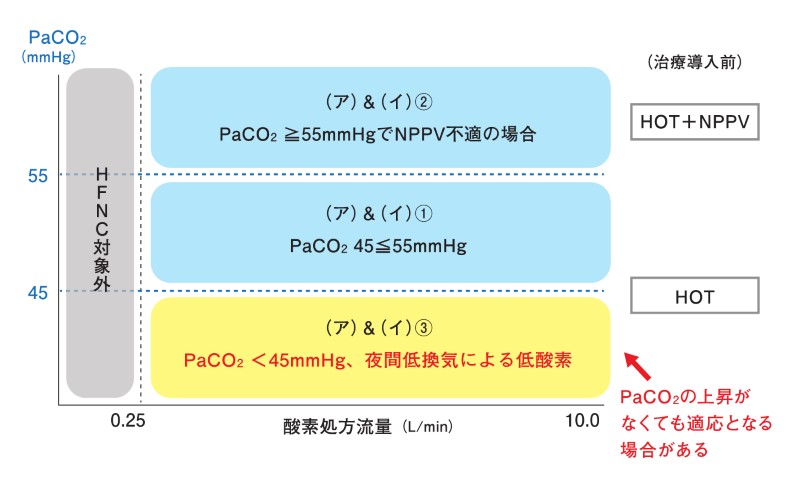 在宅HFNCが適応となる患者
