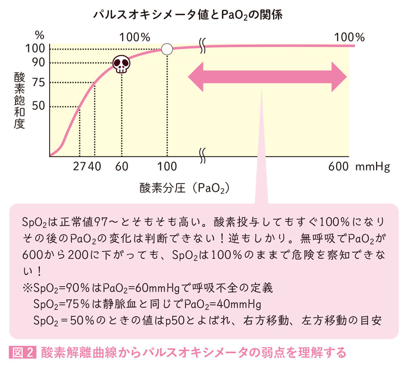 図2 酸素解難曲線からパルスオキシメーターの弱点を理解する