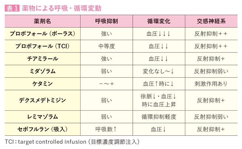 導入・抜管時の呼吸・循環変動 毎日が急変対応のリハーサル！導入時は