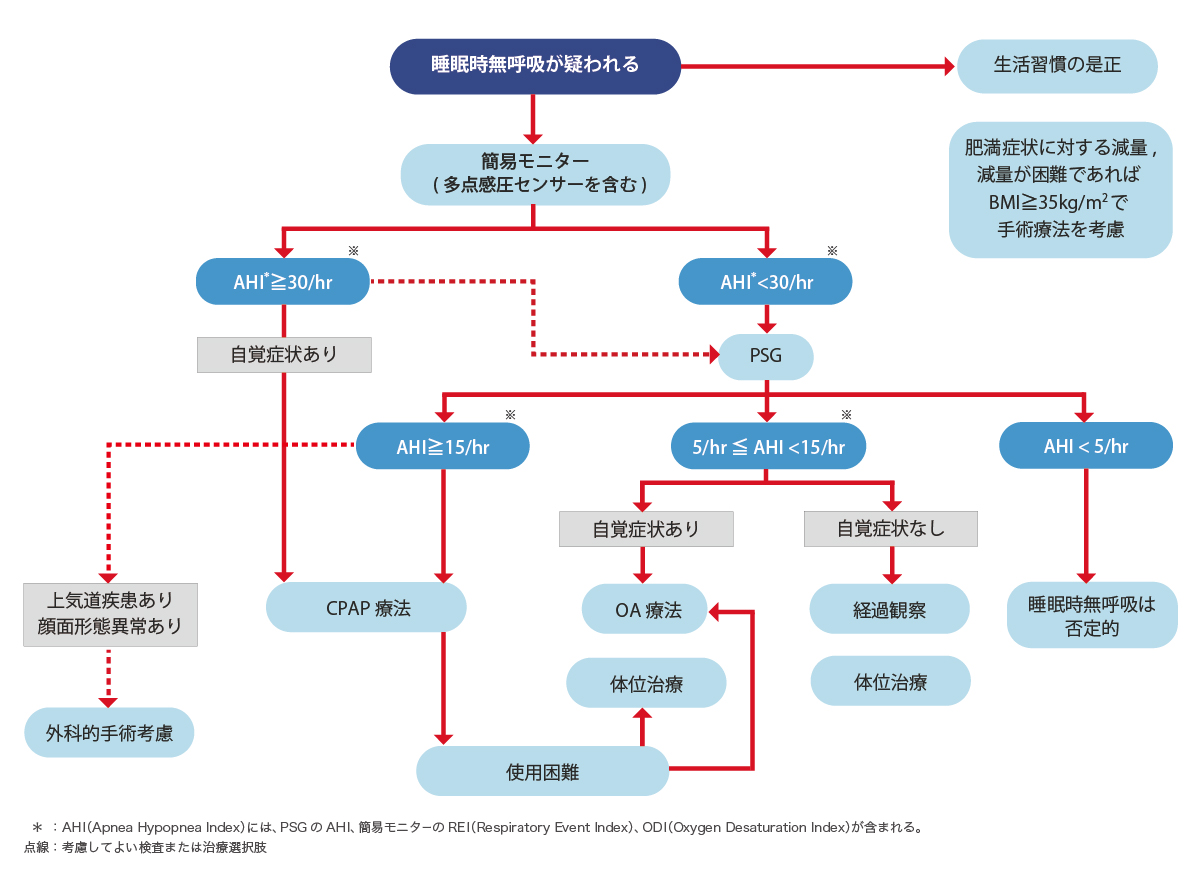 睡眠関連呼吸障害群 | アイ・エム・アイ株式会社 IMI.Co.,Ltd