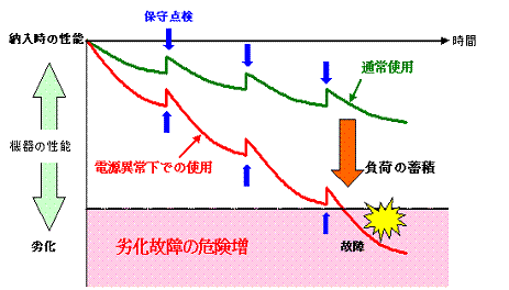 人工呼吸器における環境とは、代表的なところでは電源、酸素及び圧縮空気、塵埃の状態、周  辺の電波などが挙げられます